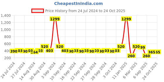 ajio.com indie picks Set of 2 South Cotton Flange Cushion Covers indie picks Price History Graph from 24 Jul 2024 to 24 Oct 2025