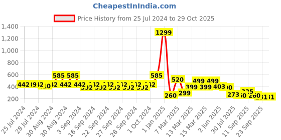 ajio.com indie picks Set of 2 South Cotton Flange Cushion Covers indie picks Price History Graph from 25 Jul 2024 to 28 Oct 2025