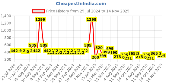 ajio.com indie picks Set of 2 South Cotton Flange Cushion Covers indie picks Price History Graph from 25 Jul 2024 to 14 Nov 2025