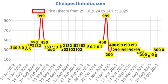 ajio.com indie picks Set of 2 South Cotton Printed Striped Cover in 12"x 16" indie picks Price History Graph from 25 Jul 2024 to 14 Oct 2025