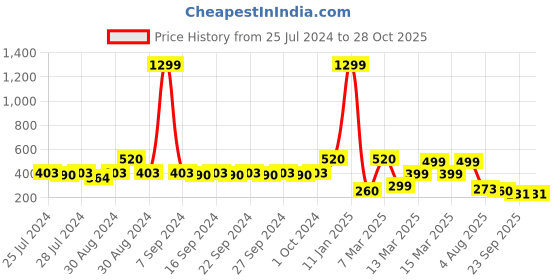 ajio.com indie picks Set of 2 South Cotton Printed Striped Cover in 20" x 14" indie picks Price History Graph from 25 Jul 2024 to 28 Oct 2025