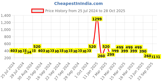 ajio.com indie picks Set of 2 Striped South Cotton Cushion Covers indie picks Price History Graph from 25 Jul 2024 to 28 Oct 2025