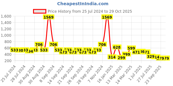 ajio.com indie picks Set of 3 Dabu Handblock Alum Dyed Cushion Covers 16" x 16" indie picks Price History Graph from 25 Jul 2024 to 29 Oct 2025