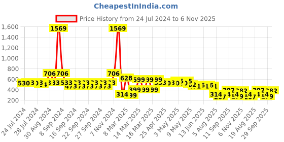 ajio.com indie picks Set of 3 Dabu Handblock Kashsish Dyed Cushion Cover 16" x 16" indie picks Price History Graph from 24 Jul 2024 to 6 Nov 2025