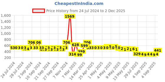 ajio.com indie picks Set of 3 Dabu Kashish Handblock Dyed Cushion Covers indie picks Price History Graph from 24 Jul 2024 to 2 Dec 2025
