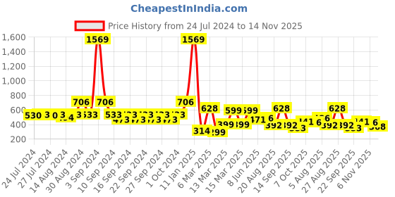 ajio.com indie picks Set of 3 Digital Print Cushion Cover 16" x 16" indie picks Price History Graph from 24 Jul 2024 to 14 Nov 2025