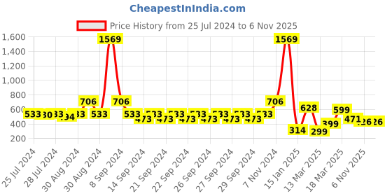 ajio.com indie picks Set of 3 Digital Print Cushion Covers indie picks Price History Graph from 25 Jul 2024 to 6 Nov 2025