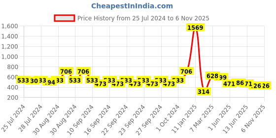 ajio.com indie picks Set of 3 Digital Print Cushion Covers indie picks Price History Graph from 25 Jul 2024 to 6 Nov 2025