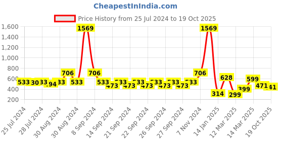 ajio.com indie picks Set of 3 Digital Print Cushion Covers indie picks Price History Graph from 25 Jul 2024 to 19 Oct 2025