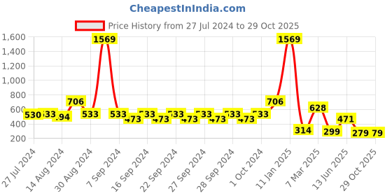 ajio.com indie picks Set of 3 Digital Print Cushion Covers indie picks Price History Graph from 27 Jul 2024 to 28 Oct 2025