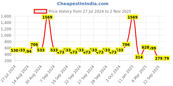 ajio.com indie picks Set of 3 Digital Print Cushion Covers indie picks Price History Graph from 27 Jul 2024 to 1 Nov 2025