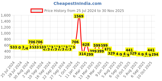 ajio.com indie picks Set of 3 Digital Print Cushion Covers 16" x 16" indie picks Price History Graph from 25 Jul 2024 to 30 Nov 2025
