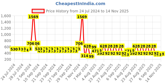 ajio.com indie picks Set of 3 Digital Print Cushion Covers 16" x 16" indie picks Price History Graph from 24 Jul 2024 to 14 Nov 2025