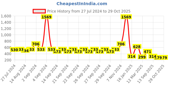 ajio.com indie picks Set of 3 Digital Print Cushion Covers 16" x 16" indie picks Price History Graph from 27 Jul 2024 to 29 Oct 2025