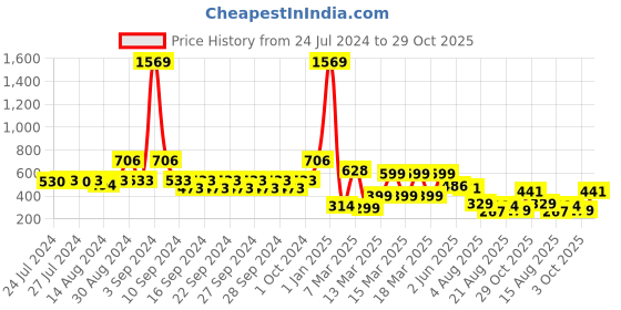 ajio.com indie picks Set of 3 Digital Print Cushion Covers 16" x 16" indie picks Price History Graph from 24 Jul 2024 to 29 Oct 2025