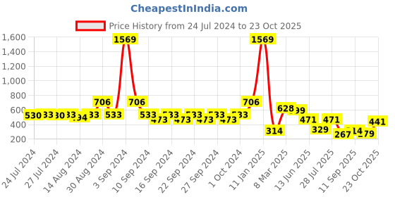 ajio.com indie picks Set of 3 Digital Print Cushion Covers 16" x 16" indie picks Price History Graph from 24 Jul 2024 to 23 Oct 2025