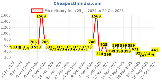 ajio.com indie picks Set of 3 Digital Print Cushion Covers 16" x 16" indie picks Price History Graph from 25 Jul 2024 to 29 Oct 2025