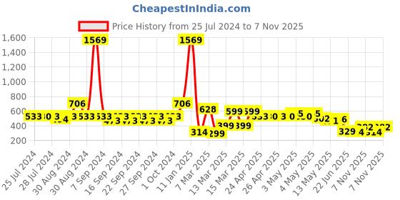 ajio.com indie picks Set of 3 Digital Print Cushion Covers 16" x 16" indie picks Price History Graph from 25 Jul 2024 to 7 Nov 2025