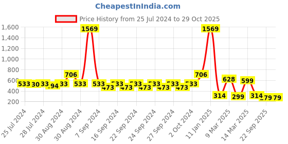 ajio.com indie picks Set of 3 Digital Print Cushion Covers 16" x 16" indie picks Price History Graph from 25 Jul 2024 to 29 Oct 2025