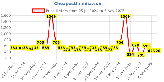 ajio.com indie picks Set of 3 Digital Print Cushion Covers 16" x 16" indie picks Price History Graph from 25 Jul 2024 to 6 Nov 2025