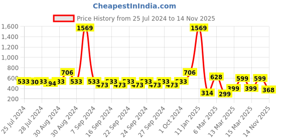 ajio.com indie picks Set of 3 Digital Print Cushion Covers 16" x 16" indie picks Price History Graph from 25 Jul 2024 to 14 Nov 2025