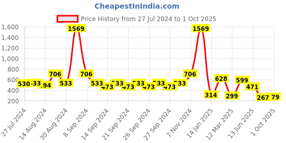 ajio.com indie picks Set of 3 Digital Print Cushion Covers 16" x 16" indie picks Price History Graph from 27 Jul 2024 to 1 Oct 2025