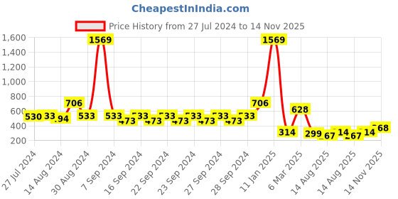 ajio.com indie picks Set of 3 Digital Print Cushion Covers 16" x 16" indie picks Price History Graph from 27 Jul 2024 to 14 Nov 2025