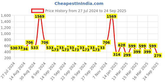 ajio.com indie picks Set of 3 Digital Print Cushion Covers 16" x 16" indie picks Price History Graph from 27 Jul 2024 to 24 Sep 2025