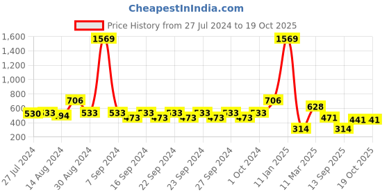 ajio.com indie picks Set of 3 Digital Print Cushion Covers 16" x 16" indie picks Price History Graph from 27 Jul 2024 to 19 Oct 2025