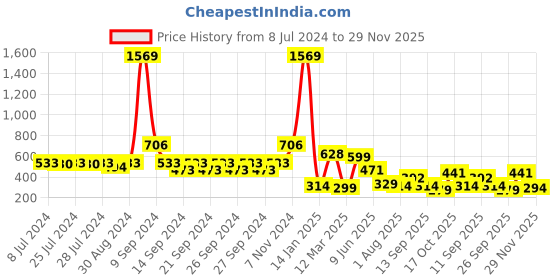 ajio.com indie picks Set of 3 Handblock Print Cushion Covers indie picks Price History Graph from 8 Jul 2024 to 29 Nov 2025
