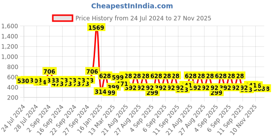 ajio.com indie picks Set of 3 Handblock Print Cushion Covers indie picks Price History Graph from 24 Jul 2024 to 27 Nov 2025