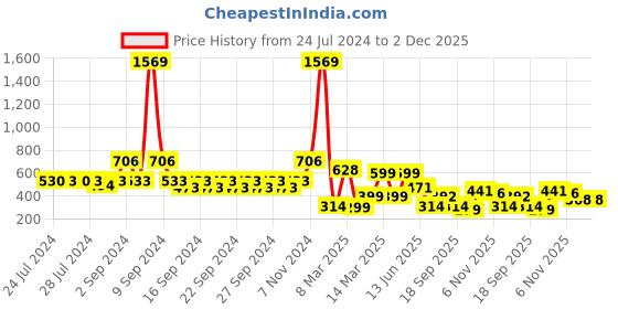 ajio.com indie picks Set of 3 Handblock Print Cushion Covers indie picks Price History Graph from 24 Jul 2024 to 2 Dec 2025