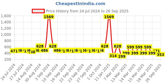 ajio.com indie picks Set of 3 Handblock Print Cushion Covers indie picks Price History Graph from 24 Jul 2024 to 26 Sep 2025