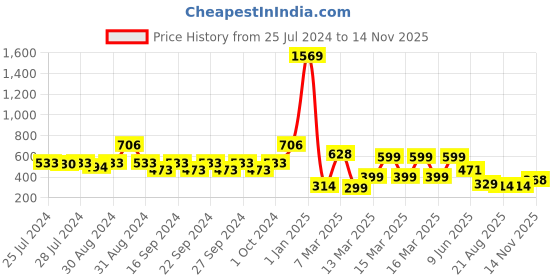 ajio.com indie picks Set of 3 Handblock Print Cushion Covers indie picks Price History Graph from 25 Jul 2024 to 14 Nov 2025