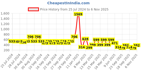 ajio.com indie picks Set of 3 Handblock Print Cushion Covers indie picks Price History Graph from 25 Jul 2024 to 6 Nov 2025
