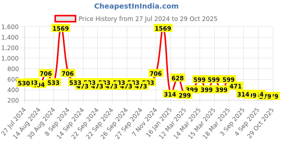 ajio.com indie picks Set of 3 Handblock Print Cushion Covers indie picks Price History Graph from 27 Jul 2024 to 29 Oct 2025
