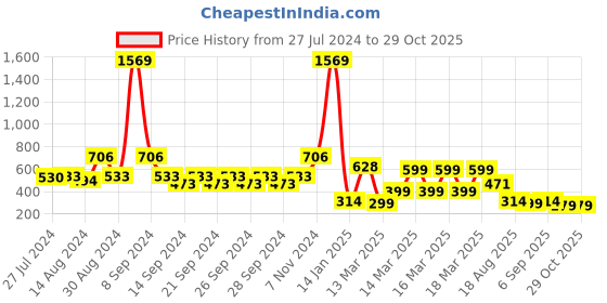 ajio.com indie picks Set of 3 Handblock Print Cushion Covers indie picks Price History Graph from 27 Jul 2024 to 29 Oct 2025