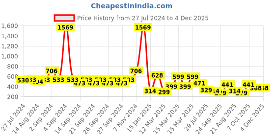 ajio.com indie picks Set of 3 Handblock Print Cushion Covers 16" x 16" indie picks Price History Graph from 27 Jul 2024 to 4 Dec 2025
