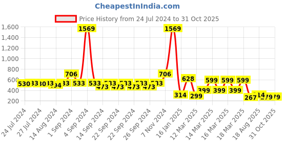 ajio.com indie picks Set of 3 Handblock Print Cushion Covers 16" x 16" indie picks Price History Graph from 24 Jul 2024 to 29 Oct 2025