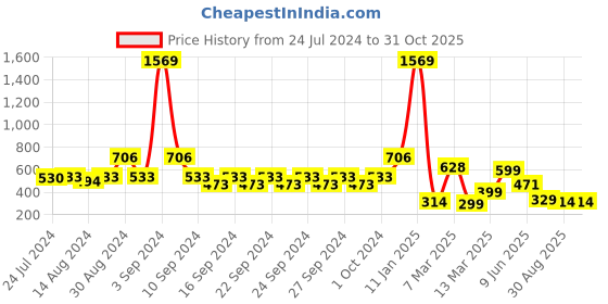 ajio.com indie picks Set of 3 Handblock Print Cushion Covers 16" x 16" indie picks Price History Graph from 24 Jul 2024 to 29 Oct 2025