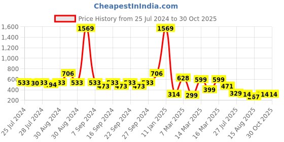 ajio.com indie picks Set of 3 Handblock Print Cushion Covers 16" x 16" indie picks Price History Graph from 25 Jul 2024 to 29 Oct 2025