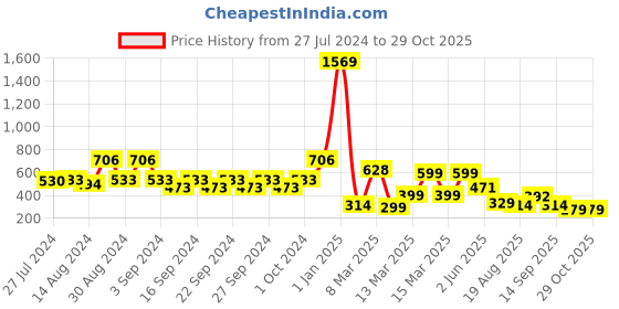 ajio.com indie picks Set of 3 Handblock Print Cushion Covers 16" x 16" indie picks Price History Graph from 27 Jul 2024 to 28 Oct 2025