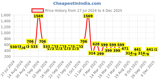 ajio.com indie picks Set of 3 Handblock Printed Cushion Cover 16" x 16" indie picks Price History Graph from 27 Jul 2024 to 4 Dec 2025