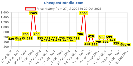 ajio.com indie picks Set of 3 Handblock Printed Cushion Cover 16" x 16" indie picks Price History Graph from 27 Jul 2024 to 29 Oct 2025