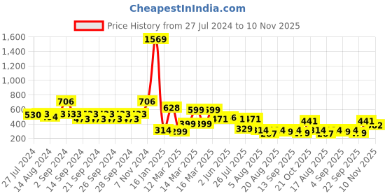 ajio.com indie picks Set of 3 Handblock Printed Cushion Covers indie picks Price History Graph from 27 Jul 2024 to 10 Nov 2025