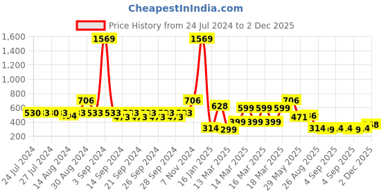 ajio.com indie picks Set of 3 Handblock Printed Cushion Covers 16" x 16" indie picks Price History Graph from 24 Jul 2024 to 2 Dec 2025