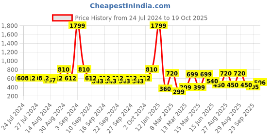 ajio.com indie picks Set of 3 South Cotton Cushion Covers indie picks Price History Graph from 24 Jul 2024 to 19 Oct 2025