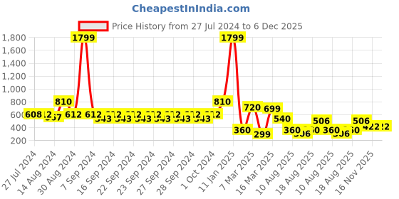 ajio.com indie picks Set of 3 South Cotton Cushion Covers indie picks Price History Graph from 27 Jul 2024 to 5 Dec 2025