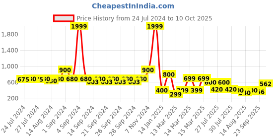 ajio.com indie picks Set of 3 South Cotton Multi-Size Cushion Covers indie picks Price History Graph from 24 Jul 2024 to 10 Oct 2025