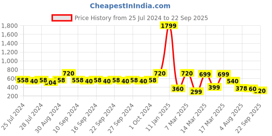 ajio.com indie picks Set of 3 South Cotton Multi Size Cushion Covers indie picks Price History Graph from 25 Jul 2024 to 22 Sep 2025